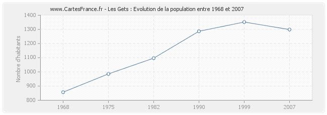 Population Les Gets